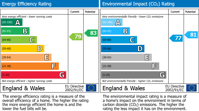 EPC Graph for Balham High Road, London, SW17