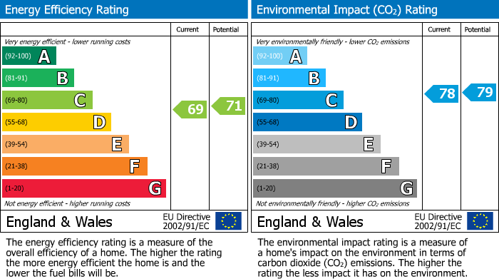 EPC Graph for Blueprint Apartments, London, SW12