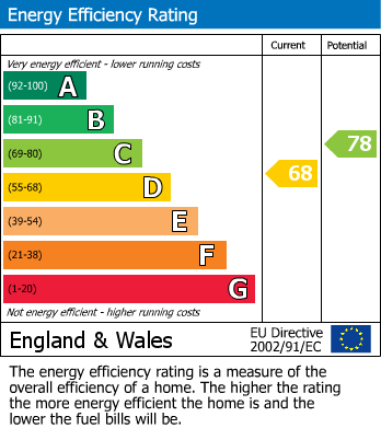 EPC Graph for Endlesham Road, London, SW12