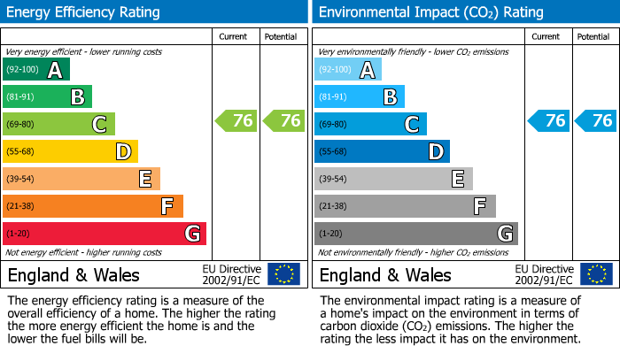 EPC Graph for Blueprint Apartments, Balham, SW12