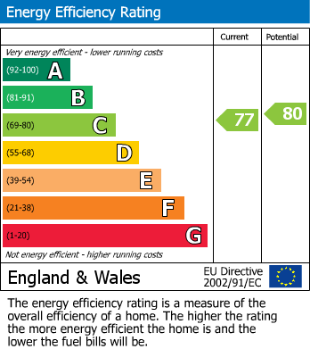 EPC Graph for Fernthorpe Road, Furzedown, SW16