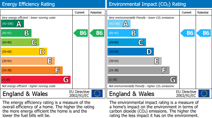 EPC Graph for Old Devonshire Road, London, SW12