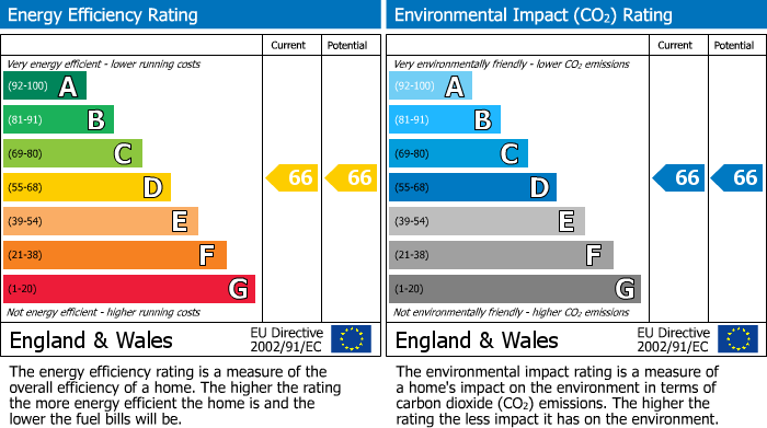 EPC Graph for Brixton Hill, London, SW2