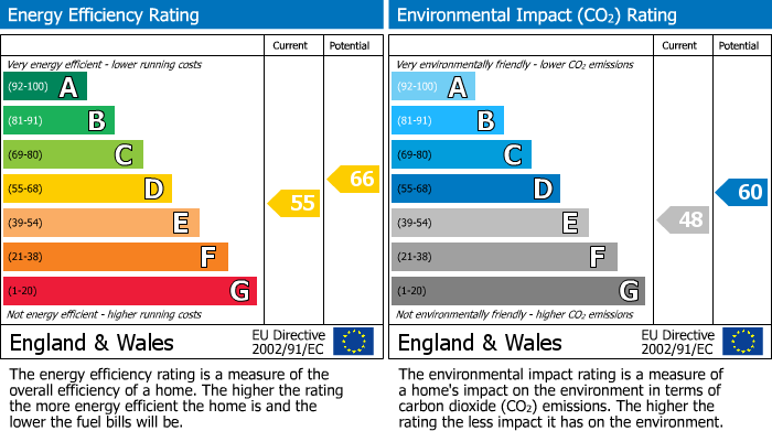 EPC Graph for Clapham Road Estate, Clapham, SW4