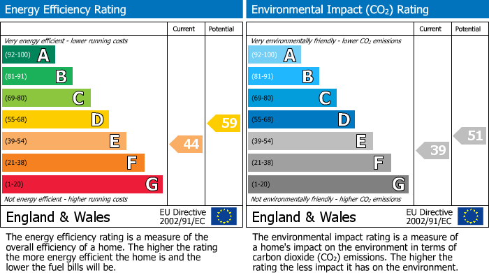 EPC Graph for Meadow Road, Vauxhall, SW8