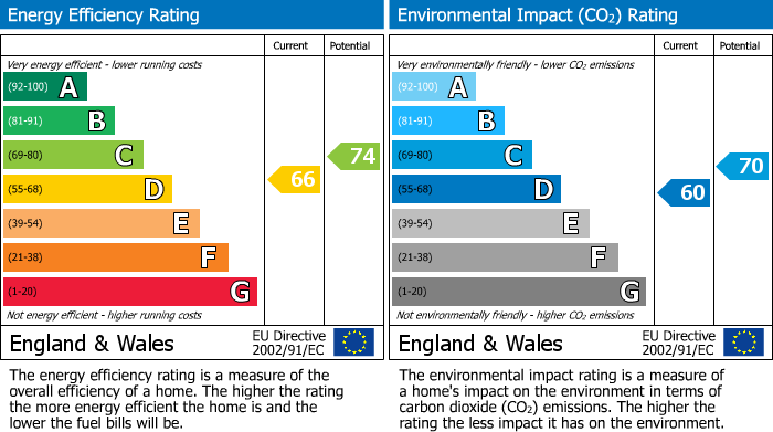 EPC Graph for Landor Road, Clapham, SW9