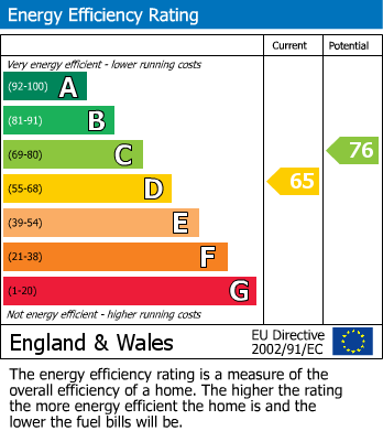 EPC Graph for Glendall Street, Clapham, SW9