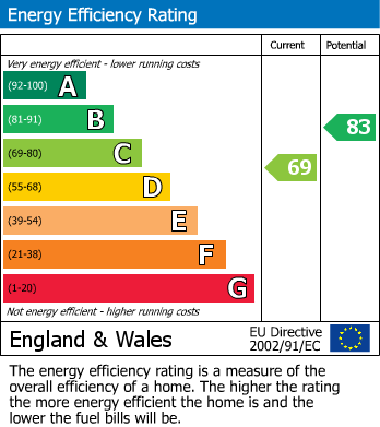 EPC Graph for Cranbury Road, Fulham, SW6