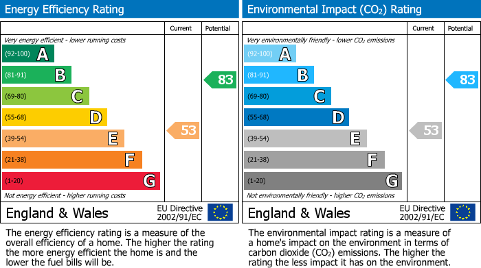 EPC Graph for Oakbury Road, Fulham, SW6