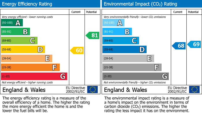 EPC Graph for Querrin Street, Fulham, SW6