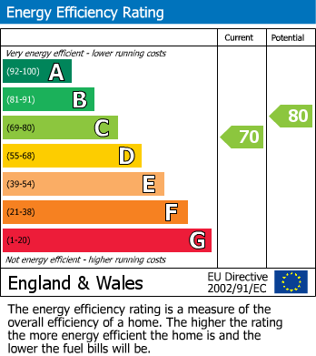 EPC Graph for Vera Road, Fulham, SW6