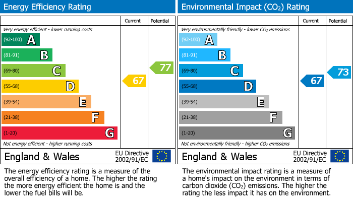 EPC Graph for Cranbury Road, Fulham, SW6