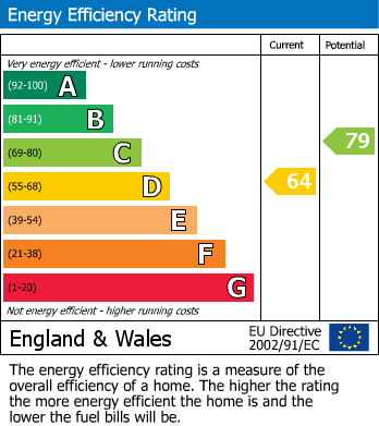 EPC Graph for Mirabel Road, Fulham, SW6