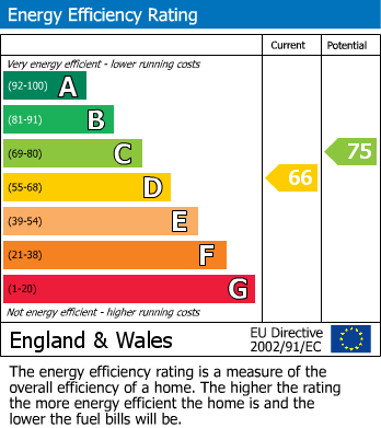 EPC Graph for Tynemouth Street, Fulham, SW6