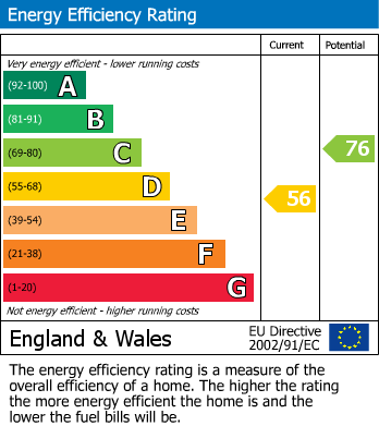 EPC Graph for Broughton Road, Fulham, SW6