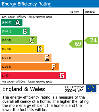 EPC Graph for Glenrosa Street, Fulham, SW6