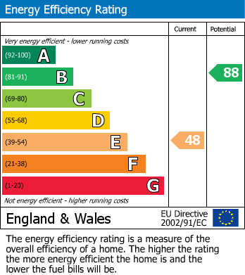 EPC Graph for Lewin Road, London, SW14