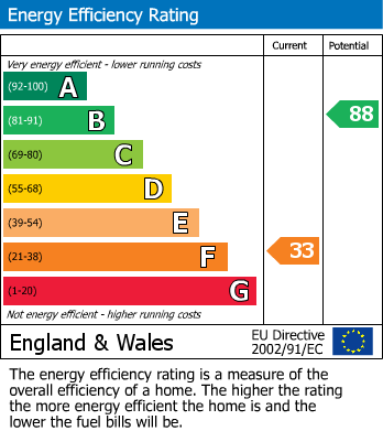 EPC Graph for Rectory Lane, Furzedown, SW17