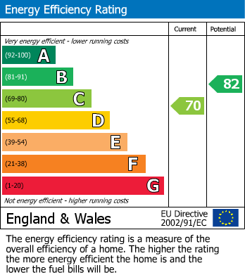 EPC Graph for Hartismere Road, London, SW6