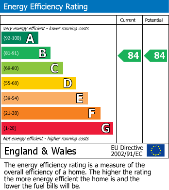 EPC Graph for Cairns Avenue, Streatham, SW16