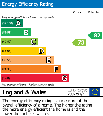 EPC Graph for Caithness Road, Graveney Ward, CR4