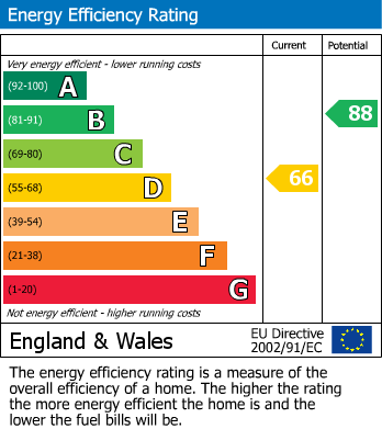 EPC Graph for Links Road, Tooting, SW17