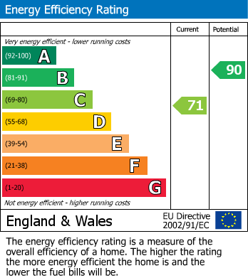 EPC Graph for Nimrod Road, Furzedown, SW16