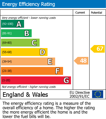 EPC Graph for Haverhill Road, London, SW12